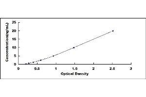 Typical standard curve (GPER ELISA Kit)