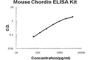 Mouse Chordin PicoKine ELISA Kit standard curve