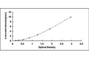 Typical standard curve (MST1 ELISA Kit)