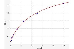 Typical standard curve (MCHR2 ELISA Kit)
