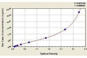 Typical standard curve (Caspase 3 ELISA Kit)