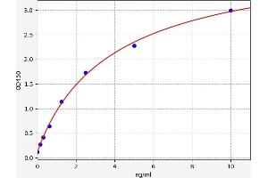 Typical standard curve (CXCR3 ELISA Kit)