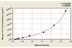 Typical standard curve (Complement Factor H ELISA Kit)