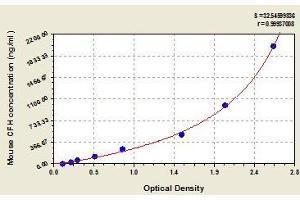 Typical standard curve