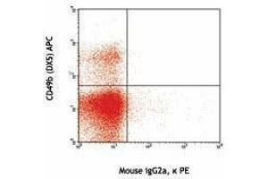 Flow Cytometry (FACS) image for anti-Killer Cell Lectin-Like Receptor, Subfamily A, Member 7 (Klra7) antibody (ABIN2665246) (Klra7 antibody)