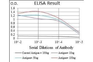 Black line: Control Antigen (100 ng), Purple line: Antigen(10 ng), Blue line: Antigen (50 ng), Red line: Antigen (100 ng), (ADRP antibody  (AA 286-437))