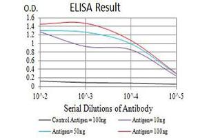 ELISA image for anti-Glutamate Receptor, Metabotropic 5 (GRM5) (AA 458-580) antibody (ABIN5611178)