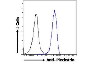 ABIN185127 Flow cytometric analysis of paraformaldehyde fixed HeLa cells (blue line), permeabilized with 0. (Pleckstrin antibody  (C-Term))