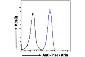 ABIN185127 Flow cytometric analysis of paraformaldehyde fixed HeLa cells (blue line), permeabilized with 0.