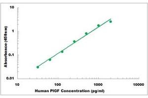 PIGF ELISA Kit