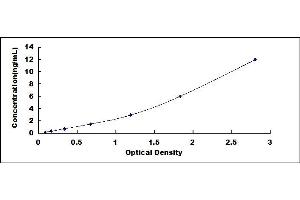 Typical standard curve (Complement C2 ELISA Kit)