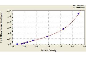 Typical Standard Curve (Cholecystokinin ELISA Kit)