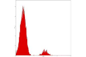 Flow Cytometry (FACS) image for anti-Tetraspanin 26 (TSPAN26) antibody (FITC) (ABIN2144581) (CD37 antibody  (FITC))