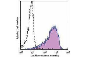 Flow Cytometry (FACS) image for anti-Syndecan 1 (SDC1) antibody (PerCP-Cy5.5) (ABIN2659956) (Syndecan 1 antibody  (PerCP-Cy5.5))