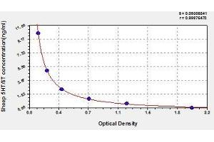 Typical standard curve (Serotonin ELISA Kit)