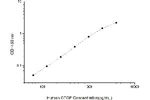 Typical standard curve (CTGF ELISA Kit)