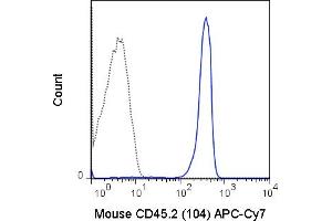 C57Bl/6 splenocytes were stained with 0. (CD45.2 antibody  (APC-Cy7))