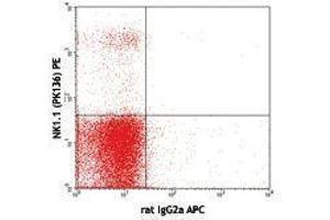 Flow Cytometry (FACS) image for anti-Natural Cytotoxicity Triggering Receptor 1 (NCR1) antibody (APC) (ABIN2658197) (NCR1 antibody  (APC))