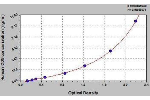 CD9 ELISA Kit