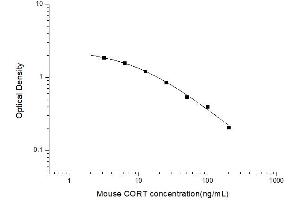 Typical standard curve (Corticosterone ELISA Kit)