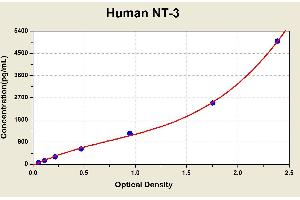 Diagramm of the ELISA kit to detect Human NT-3with the optical density on the x-axis and the concentration on the y-axis. (Neurotrophin 3 ELISA Kit)