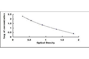 Typical standard curve (Butyrylcholinesterase ELISA Kit)