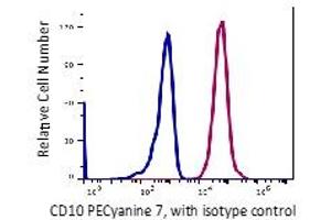 Flow Cytometry (FACS) image for anti-Membrane Metallo-Endopeptidase (MME) antibody (PE-Cy7) (ABIN6253026) (MME antibody  (PE-Cy7))