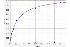 Typical standard curve (HDGF ELISA Kit)