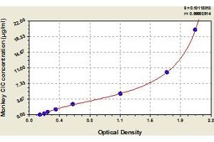 Typical Standard Curve (Circulating immune complex (CIC) ELISA Kit)