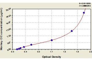 Typical Standard Curve (Circulating immune complex (CIC) ELISA Kit)