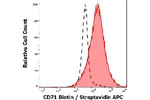 Flow Cytometry (FACS) image for anti-Transferrin Receptor (p90, CD71) (TFRC) antibody (Biotin) (ABIN94222)
