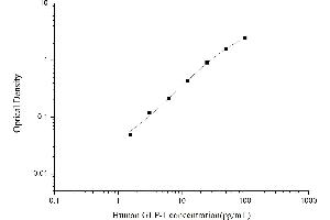 Typical standard curve (GLP-1 ELISA Kit)