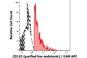 Separation of human CD152 positive CD3 positive lymphocytes (red-filled) from CD152 negative CD3 negative lymphocytes (black-dashed) in flow cytometry analysis (surface staining) of human peripheral whole blood stained using anti-human CD152 (BNI3) purified antibody (low endotoxin, concentration in sample 10 μg/mL) GAM APC. (CTLA4 antibody)