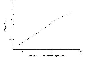 Adenylate Kinase 1 ELISA Kit