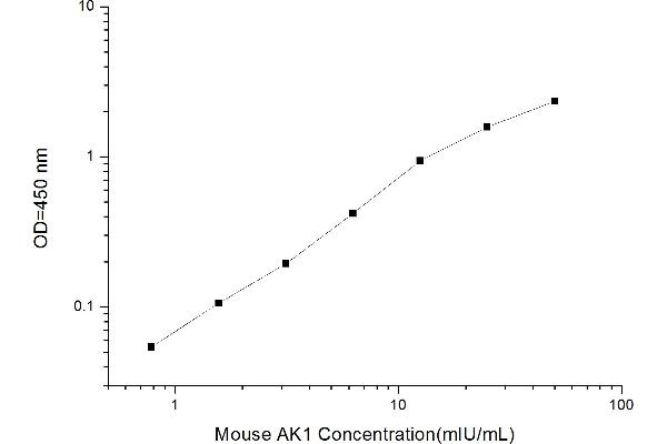 Adenylate Kinase 1 ELISA Kit