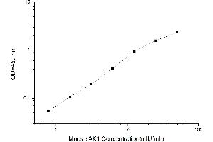 Typical standard curve (Adenylate Kinase 1 ELISA Kit)