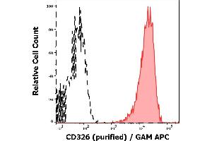 Flow Cytometry (FACS) image for anti-Epithelial Cell Adhesion Molecule (EPCAM) antibody (ABIN349703)