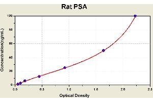 Diagramm of the ELISA kit to detect Rat PSAwith the optical density on the x-axis and the concentration on the y-axis. (Prostate Specific Antigen ELISA Kit)