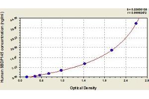 Typical Standard Curve (SBDP 145 ELISA Kit)