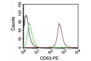 FACS testing of MCF-7 cells:  Black=cells alone; Green=isotype control; Red=CD63 antibody PE conjugate