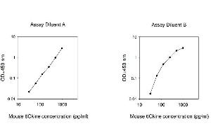 ELISA image for Chemokine (C-C Motif) Ligand 21 (CCL21) ELISA Kit (ABIN1979742) (CCL21 ELISA Kit)