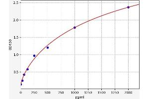 Typical standard curve (Thrombin-Antithrombin Complex ELISA Kit)