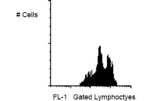 Flow Cytometry (FACS) image for anti-Integrin alpha-L (ITGAL) antibody (PE) (ABIN264311) (ITGAL antibody  (PE))