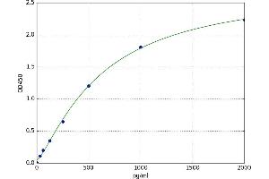 A typical standard curve