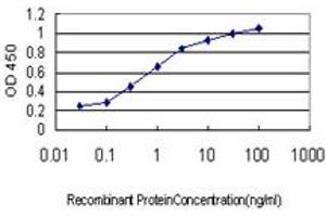 ELISA image for anti-SUMO1/sentrin Specific Protease 6 (SENP6) (AA 1-111) antibody (ABIN599203) (SENP6 antibody  (AA 1-111))