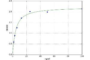 A typical standard curve (Angiopoietin 2 ELISA Kit)