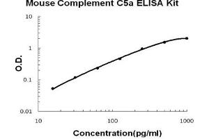 Mouse Complement C5a PicoKine ELISA Kit standard curve (C5A ELISA Kit)