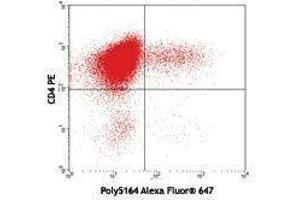 Flow Cytometry (FACS) image for anti-Interleukin 22 (IL22) (AA 34-179) antibody (Alexa Fluor 647) (ABIN2657957) (IL-22 antibody  (AA 34-179) (Alexa Fluor 647))