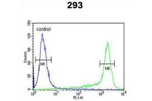Flow Cytometry (FACS) image for anti-Peroxiredoxin 6 (PRDX6) antibody (ABIN3001724)
