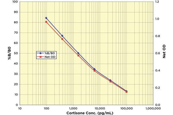 Cortisone ELISA Kit